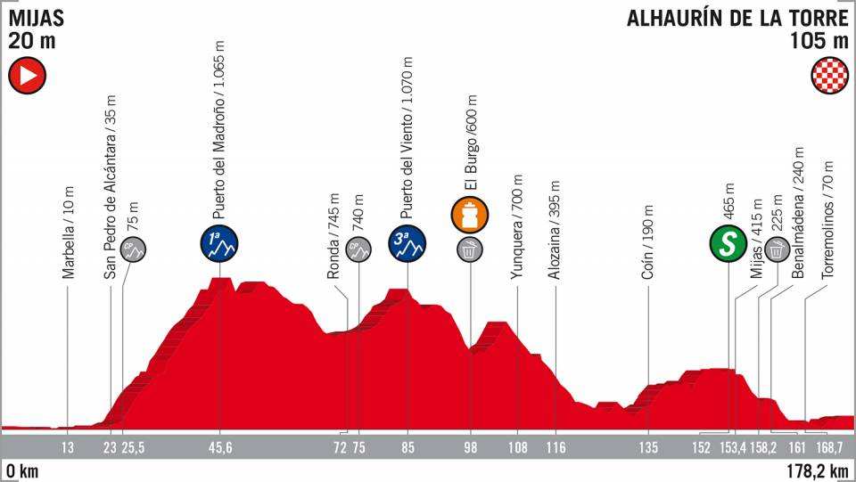 Etapa 3 La Vuelta a España 2018 Alhaurín de la Torre 27 de agosto