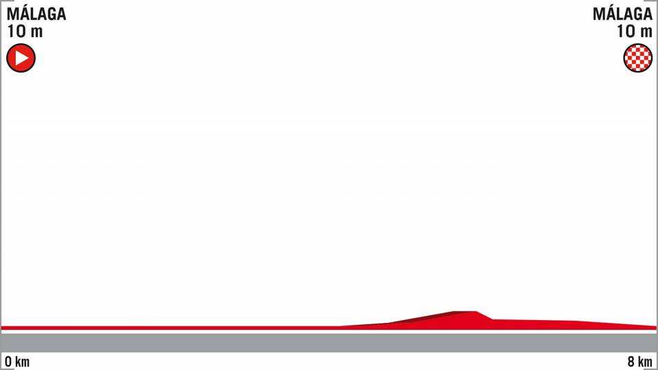 Perfil de Etapa 1 de la Vuelta Ciclista a España 2018. Málaga-Málaga. Contrarreloj individual