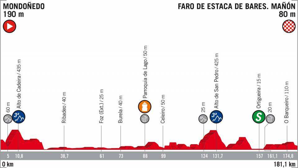 Etapa 12 La Vuelta a España 2018 Mondoñedo Faro Estaca de Bares 6 de septiembre