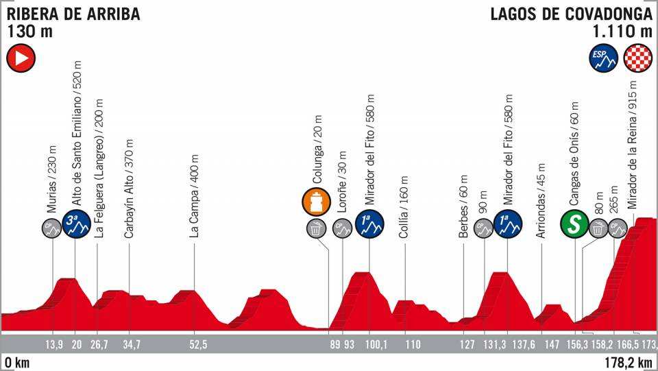 Perfil de la Etapa 15 de la Vuelta Ciclista a España de 2018. Ribera de Arriba-Lagos de Covadonga