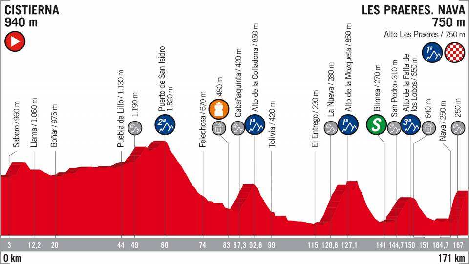 Perfil de la 14 etapa de la Vuelta ciclista a España 2018
