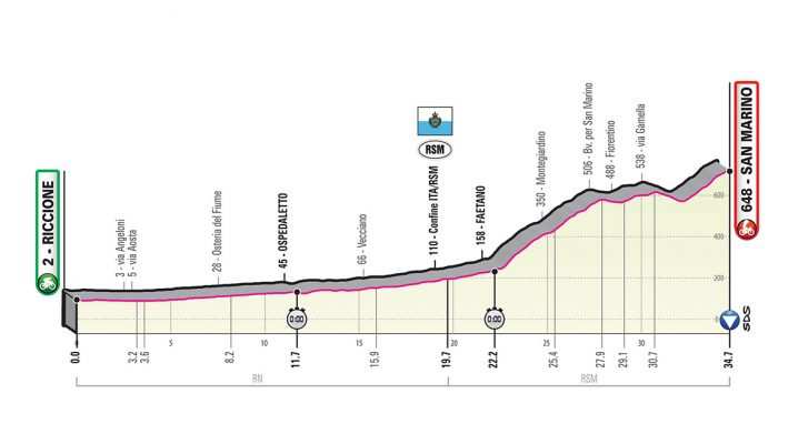 Perfil de la Etapa 9 del Giro de Italia 2019. (domingo 19 de mayo): Riccione - San Marino