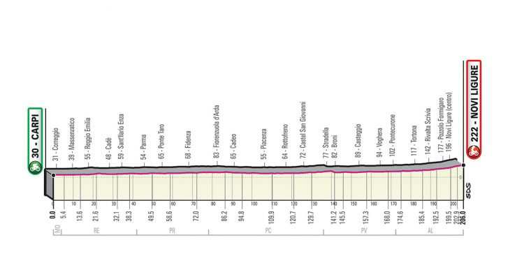 Perfil de la Etapa 11 del Giro de Italia 2019. (miércoles 22 de mayo): Carpi - Novi Ligure