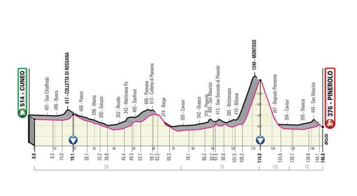 Perfil de la Etapa 12 del Giro de Italia 2019. (jueves 23 de mayo): Cuneo - Pinerolo