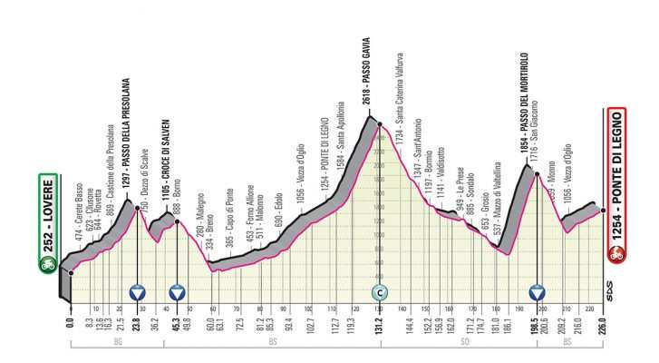 Perfil de la Etapa 16 del Giro de Italia 2019. (martes 28 de mayo): Lovere - Ponte Di Legno