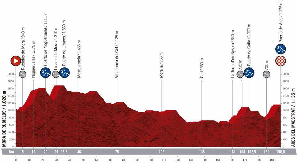 Perfil de la sexta etapa de la La Vuelta 2019: Mora de Rubielos -Ares de Maestrat