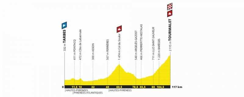 Etapa 14 Tour de Francia 2019 - sábado 20 de julio - Tarbes - Tourmalet