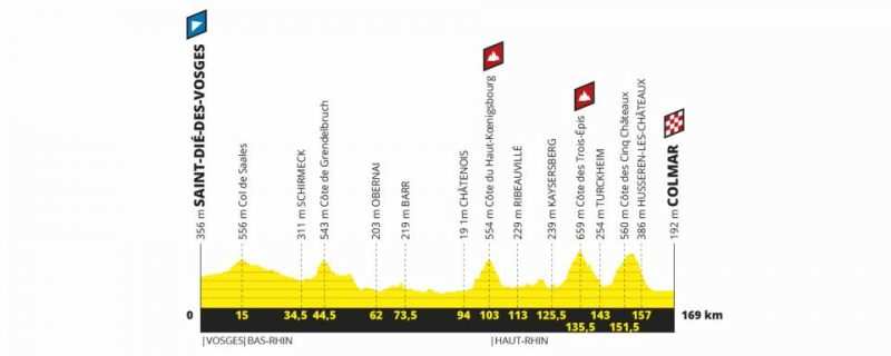 Etapa 5 Tour de Francia 2019 - miércoles 10 de julio - Saint-Dié-Des-Vosges - Colmar
