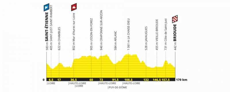 Etapa 9 Tour de Francia 2019 - domingo 14 de julio - Saint-Étienne - Brioude