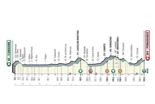 2ª etapa: Jueves 14 marzo: Camaiore-Pomarance, 189 km.