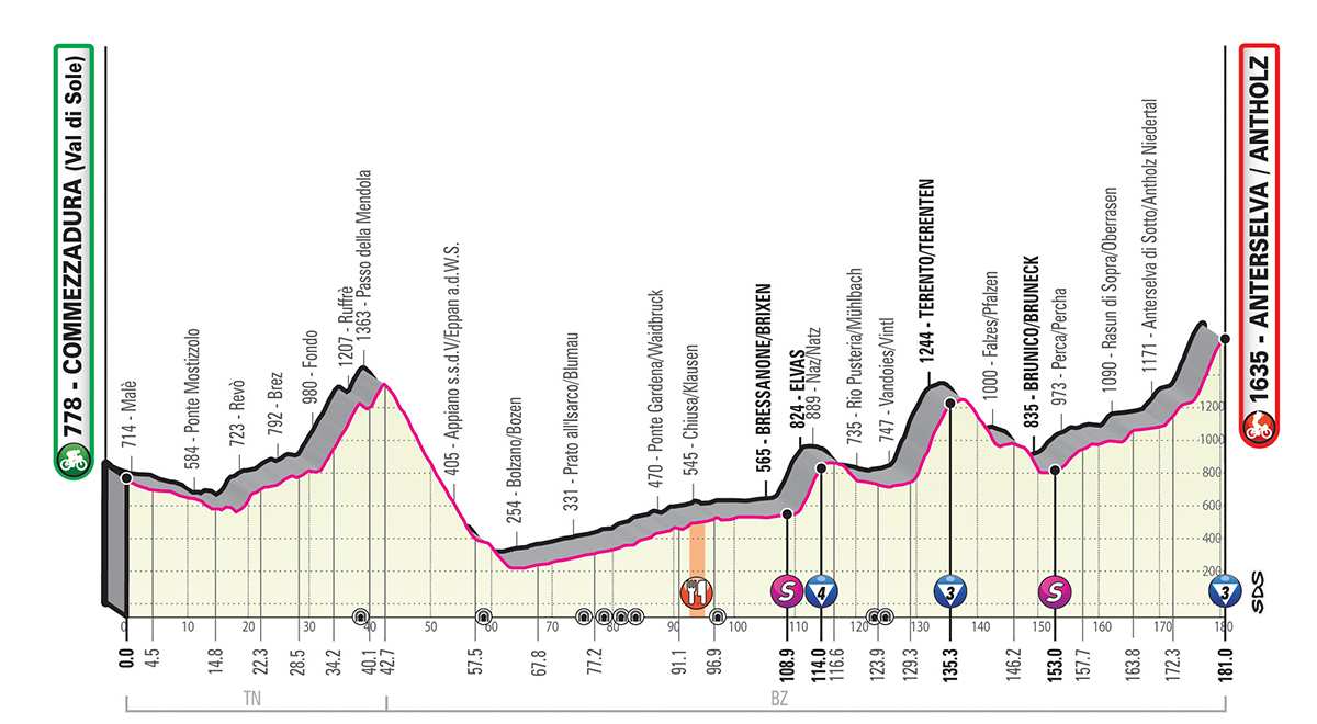 Perfil etapa 17 del Giro de Italia 2019: Commezzadura – Anterselva