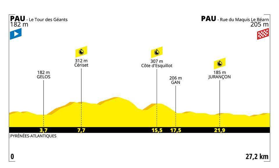 Etapa 13 del Tour de Francia 2019: Pau-Pau 27,2 km - Contrarreloj individual