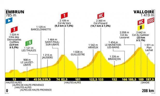 Perfil de la etapa 18 del Tour de Francia 2019: Embrun- Valloire