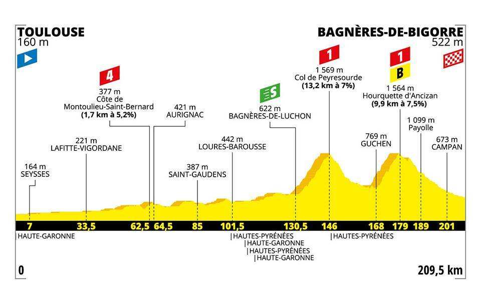 Perfil de la etapa 12 del Tour de Francia 2019: Toulouse- Bagnères-de-Bigorre