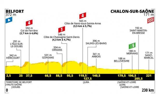 Perfil de la Etapa 7 del Tour de Francia 2019: Belfort- Chalon-sur-Saône