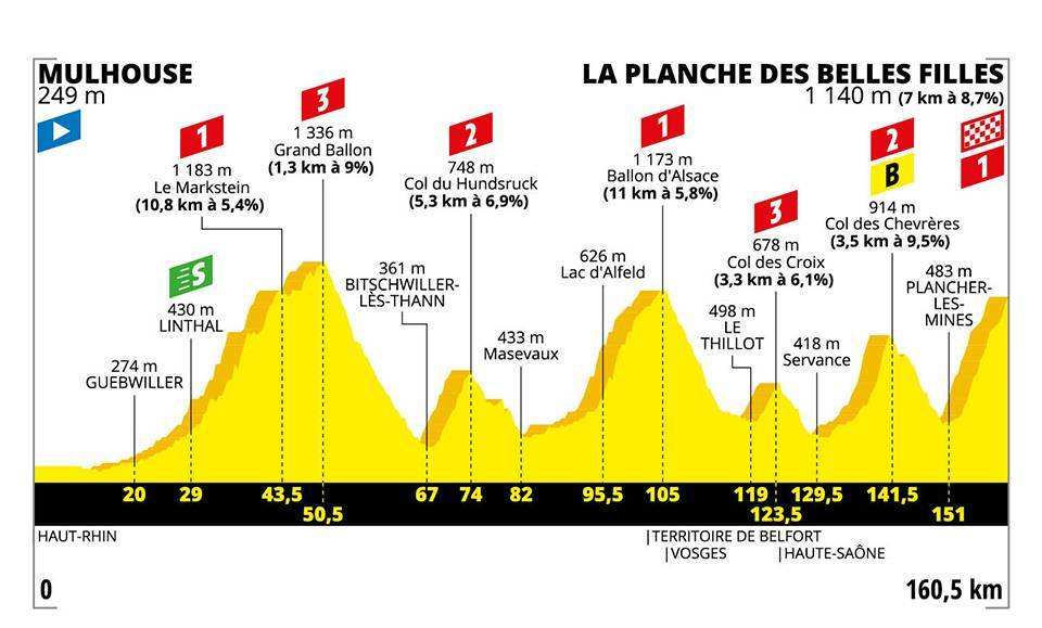 Etapa 6 del Tour de Francia de 2019: Mulhouse-La Planche des Belles Filles
