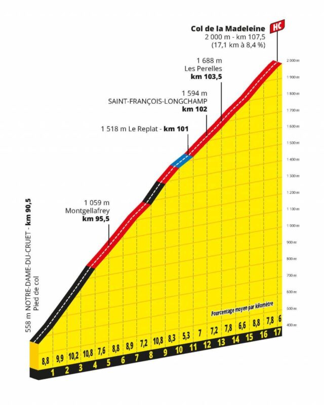 Concursito Tour de France 2023  Altimetria-y-perfil-Col-de-la-Madeleine-640x800