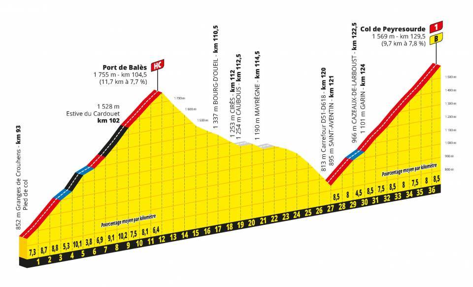 El sendero Obediencia Contador Perfil de la octava etapa del Tour de Francia 2020. Llegan los Pirineos con  las subidas al Peyresourde, Balés y Menté - El tío del mazo
