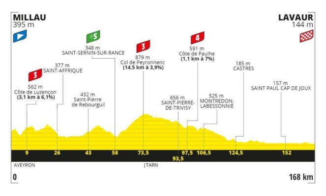 Perfil y recorrido de la etapa 7 del Tour de Francia 2020 Millau Lavaur 4 de septiembre
