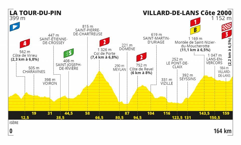 Etapa 16 del Tour de Francia 2020. La Tour du Pin- Villard de Lans 164 Km