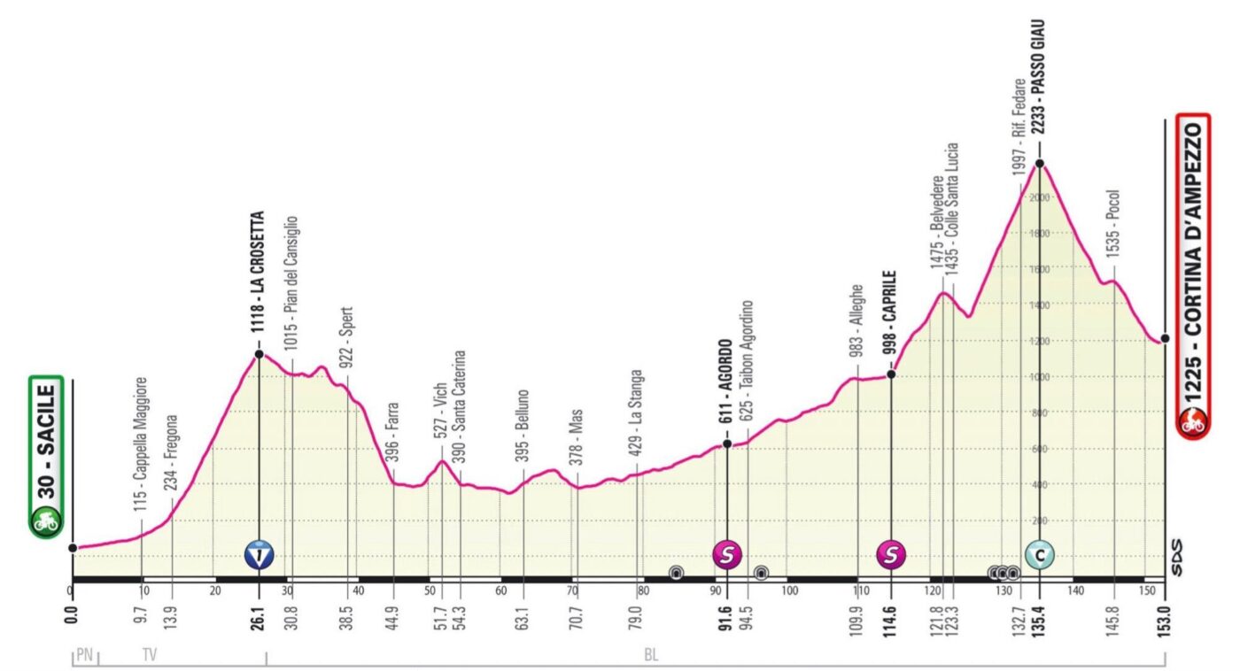 Perfil recortado etapa 16 Giro