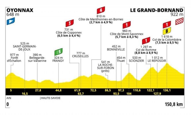 Perfil Etapa 8 del Tour de Francia: Oyonnax –Le Grand Bornand