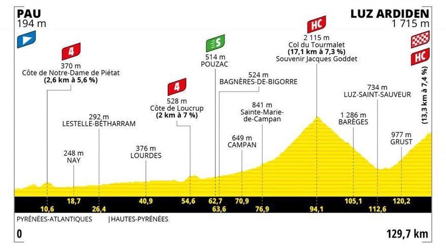 Etapa 18 del Tour de Francia 2021: Pau–Luz-Ardiden.