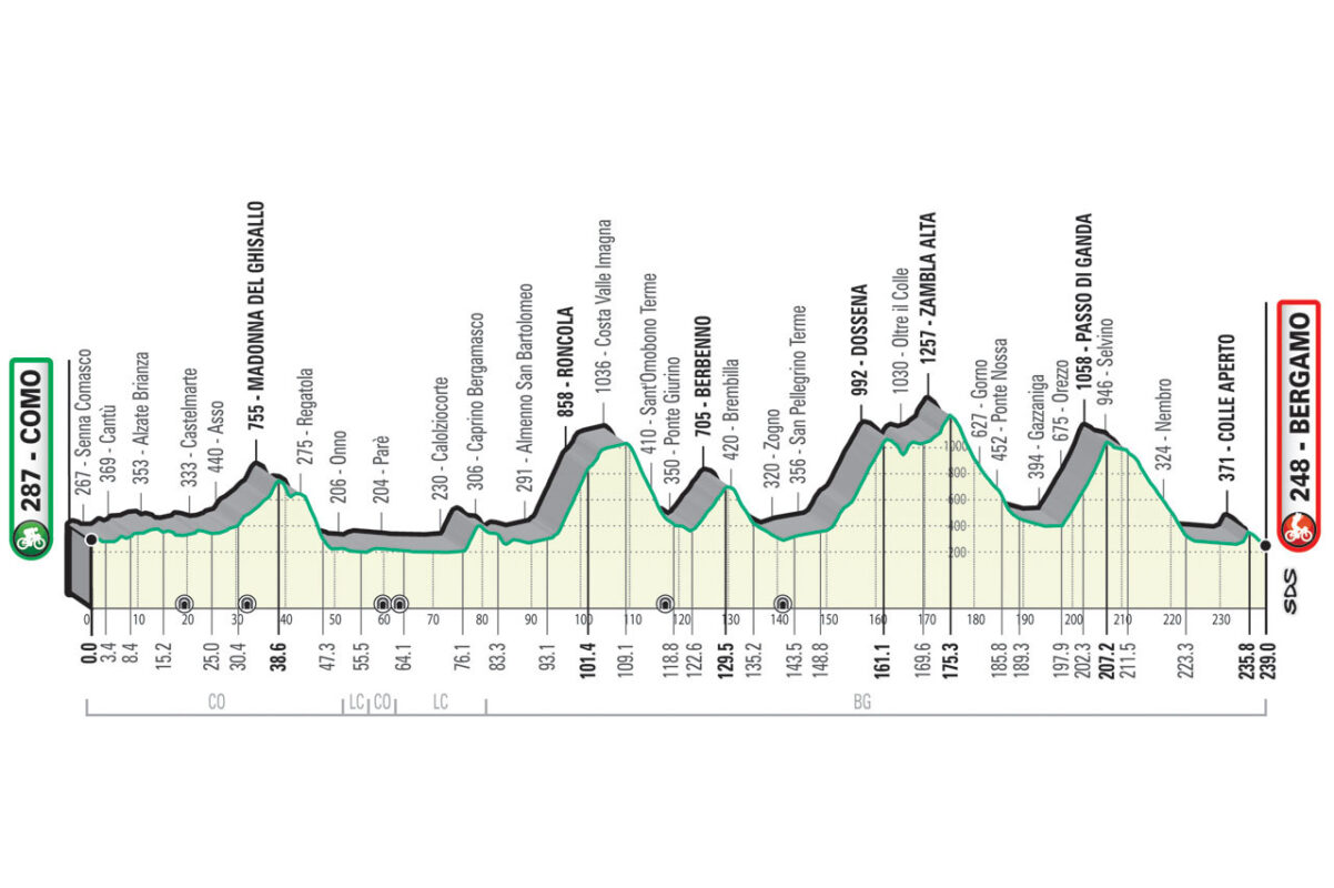 Perfil del Giro de Lombardía 2021