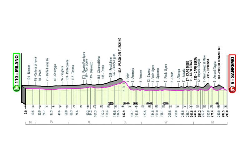 Perfil y recorrido de la Milán-San Remo 2022