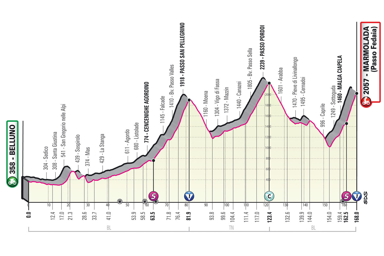 perfil etapa 20 Giro 2022