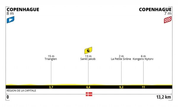 Perfil Primera Etapa 1 Tour de Francia 2022 1 de julio