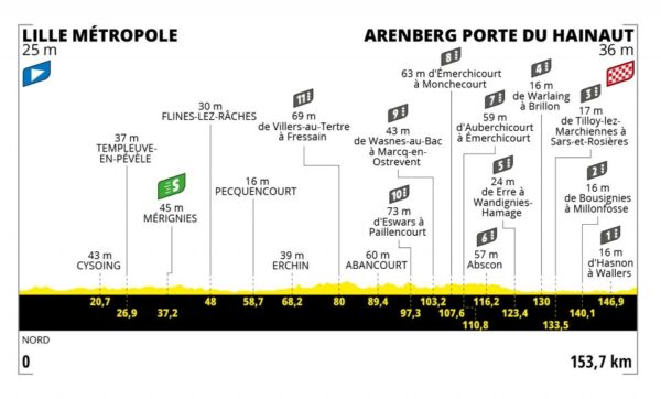 Perfil quinta Etapa 5 Tour de Francia 2022 6 de julio