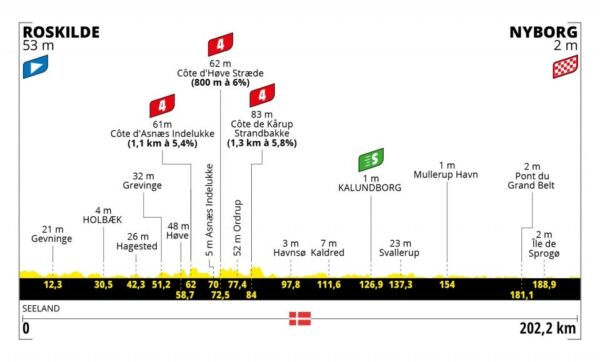 Perfil segunda Etapa 2 Tour de Francia 2022 2 de julio